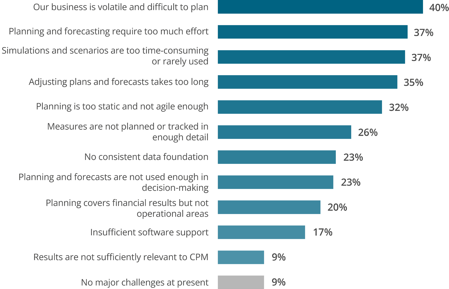 barc-chart-planning-challenges barc-chart-planning-challenges